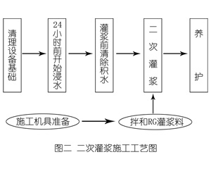 袁州灌浆料施工工艺—文字完整版